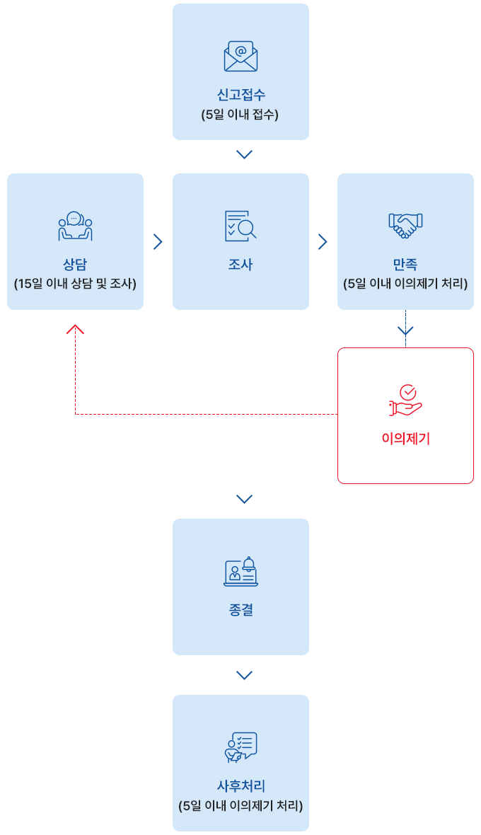 제보절차 mo